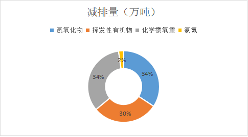 各地节能减排目标亿博电竞 亿博官网知多少(图6)