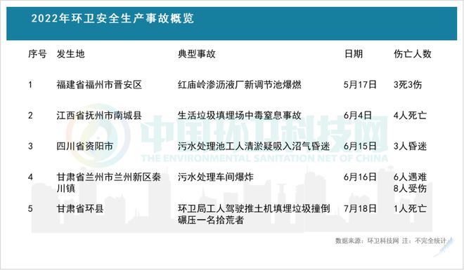 亿博电竞 亿博官网14人死亡！2022年环卫行业安全生产事故舆情分析！(图1)