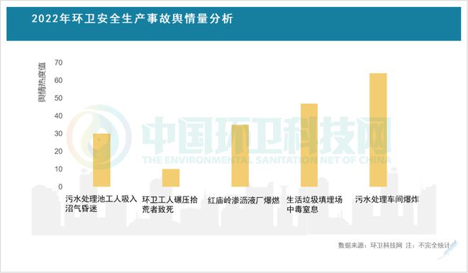 亿博电竞 亿博官网14人死亡！2022年环卫行业安全生产事故舆情分析！(图2)