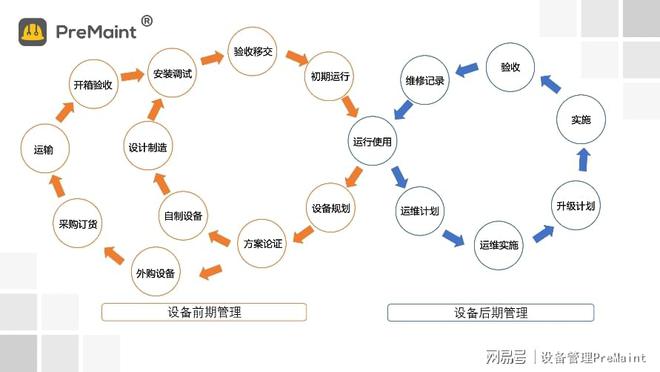 亿博电竞 亿博官网【收藏】设备的前期管理你重视了吗？（附设备分类表下载）(图1)