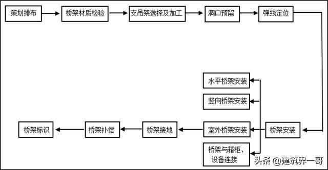 水电工艺：桥架安装技术交亿博电竞 亿博官网底(图1)