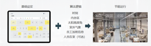 亿博电竞 亿博官网专题 用AIOT打造低碳健康的办公场所 SagaCare让企业实现节能减排(图2)