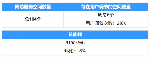 亿博电竞 亿博官网专题 用AIOT打造低碳健康的办公场所 SagaCare让企业实现节能减排(图9)