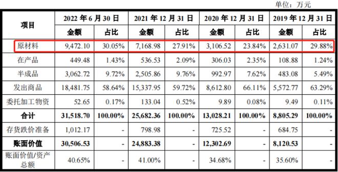 亿博电竞 亿博官网双元科技IPO扩产与折旧摊销加大业绩风险跌价减值准备不充分恐还存环保风险(图3)