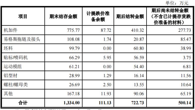亿博电竞 亿博官网双元科技IPO扩产与折旧摊销加大业绩风险跌价减值准备不充分恐还存环保风险(图5)