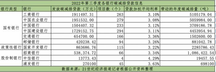 绿色再加速：碳减排贷款累计超4000亿2023年转型亿博电竞 亿博官网接力(图1)