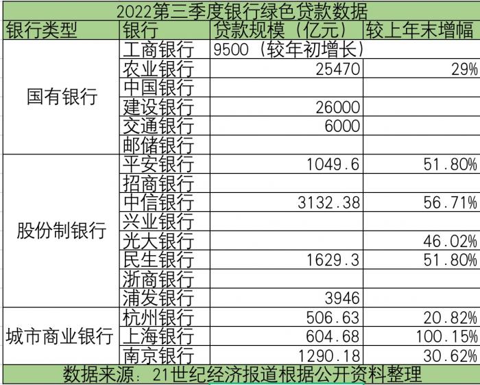 绿色再加速：碳减排贷款累计超4000亿2023年转型亿博电竞 亿博官网接力(图2)