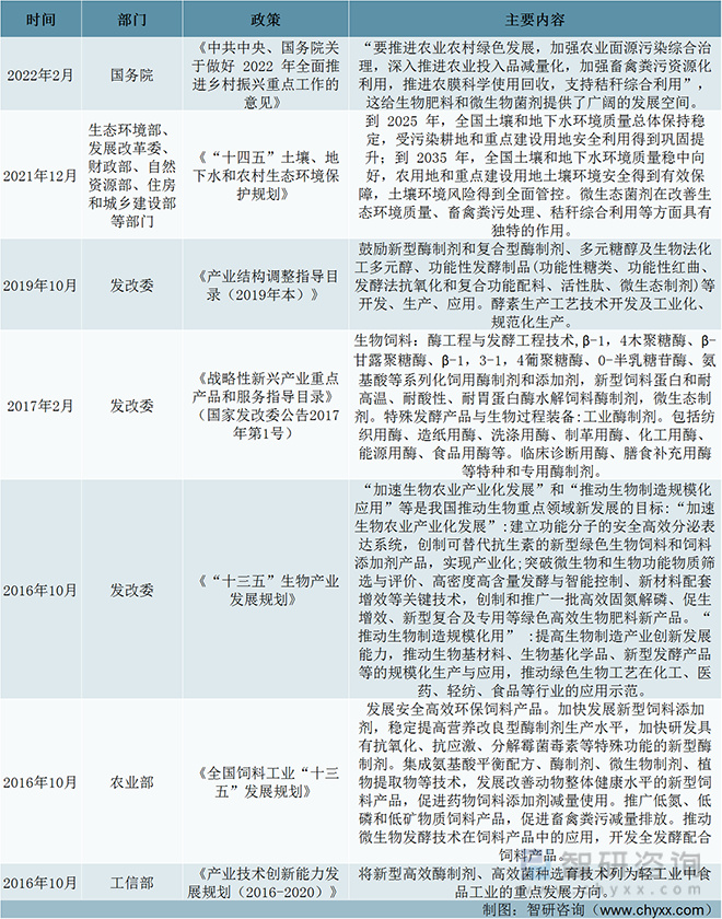酶制剂行业发展动态分析：受益于国家对安全环保、食品安全逐步重视亿博电竞 亿博官网(图2)
