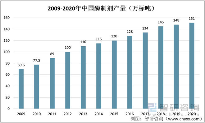酶制剂行业发展动态分析：受益于国家对安全环保、食品安全逐步重视亿博电竞 亿博官网(图4)
