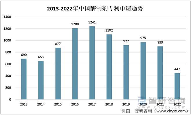 酶制剂行业发展动态分析：受益于国家对安全环保、食品安全逐步重视亿博电竞 亿博官网(图7)