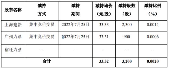 亿博电竞 亿博官网百川畅银2名股东合计减持3200股 套现1066万 2022年前三季度公司净利513292万(图1)