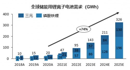亿博电竞 亿博官网恒旭资本浅析：节能减排专题之锂电池产业(图2)