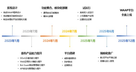 云安全平台升级项目可行性研究报告亿博电竞 亿博官网(图3)