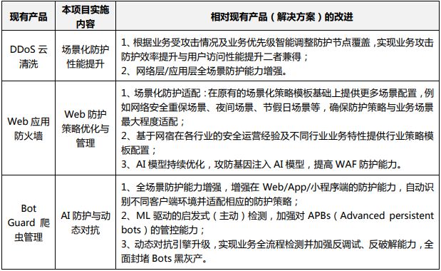 云安全平台升级项目可行性研究报告亿博电竞 亿博官网(图2)
