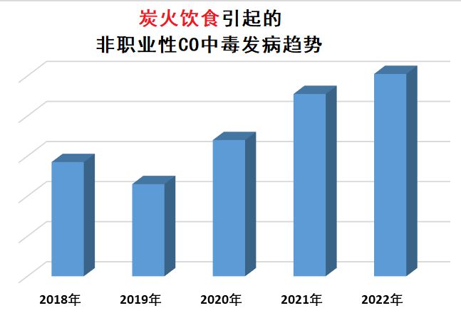 亿博电竞 亿博官网冬季危险的浪漫…多地出现中毒案例！这个新晋网红项目暗藏风险(图7)