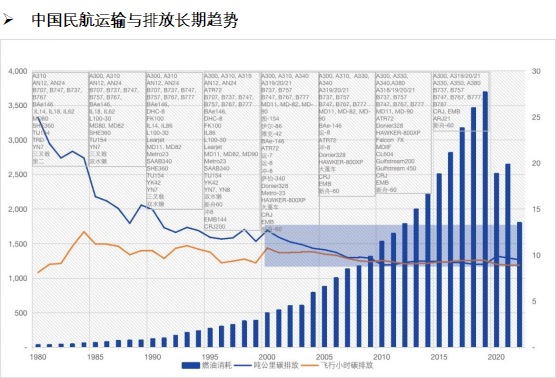 即将发布中国民航亿博电竞 亿博官网碳排放报告2022(图6)