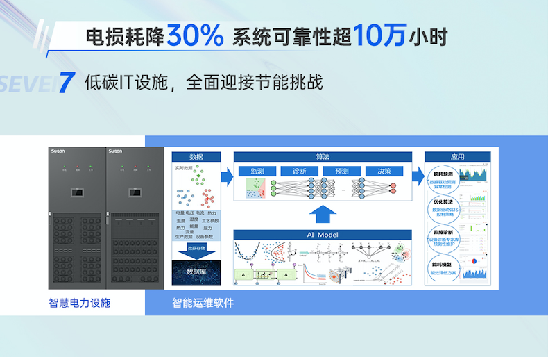 亿博电竞 亿博官网降碳有“技”可依！曙光发布十大节能环保方案(图6)
