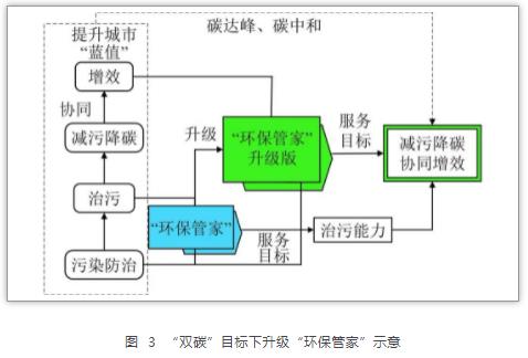 亿博电竞 亿博官网升级“环保管家”服务助力减污降碳协同增效(图2)