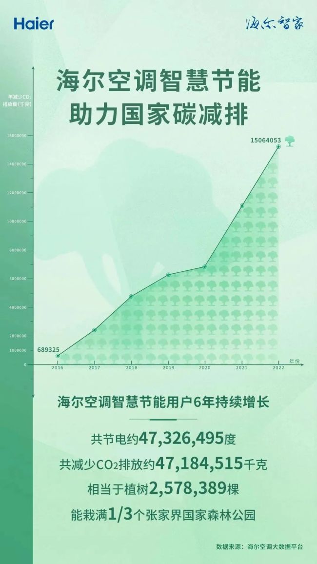亿博电竞 亿博官网以小见大——这就是海尔空调的2022(图7)