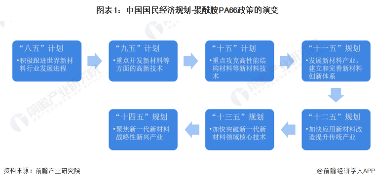 重磅！2023年中国及31省市聚酰胺PA66行业政策汇亿博电竞 亿博官网总及解读（全）“节能减排”是主旋律(图1)