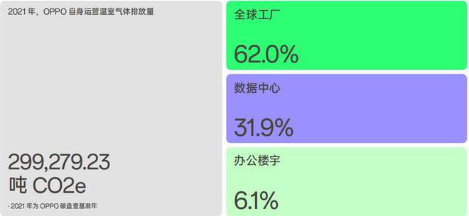 亿博电竞 亿博官网OPPO 公布低碳发展白皮书：目标 2050 年自身运营实现碳中和(图3)