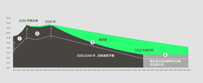 亿博电竞 亿博官网OPPO 公布低碳发展白皮书：目标 2050 年自身运营实现碳中和(图5)