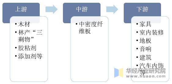 2022年中国中密度纤维板产量、出口量及重点企业分析亿博电竞 亿博官网(图2)