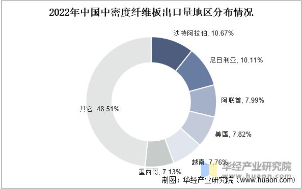 2022年中国中密度纤维板产量、出口量及重点企业分析亿博电竞 亿博官网(图7)