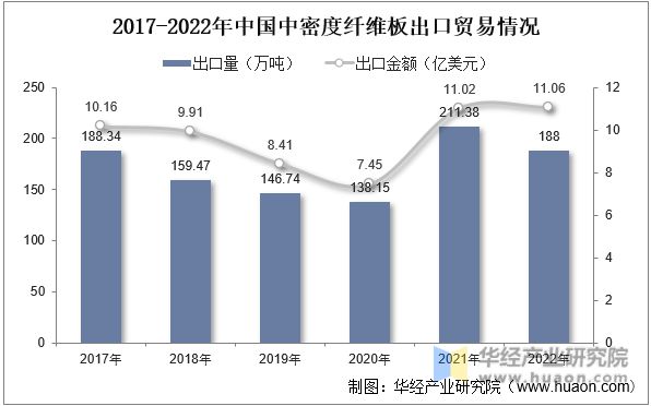 2022年中国中密度纤维板产量、出口量及重点企业分析亿博电竞 亿博官网(图6)