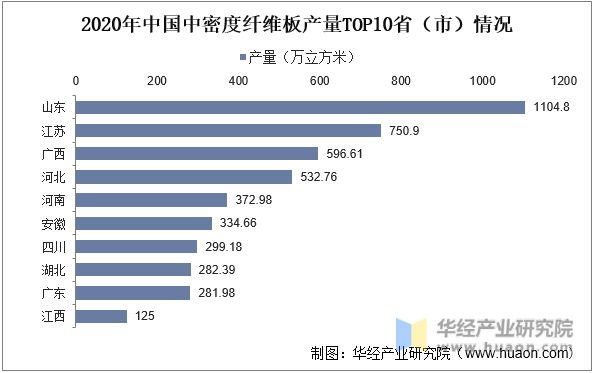 2022年中国中密度纤维板产量、出口量及重点企业分析亿博电竞 亿博官网(图5)