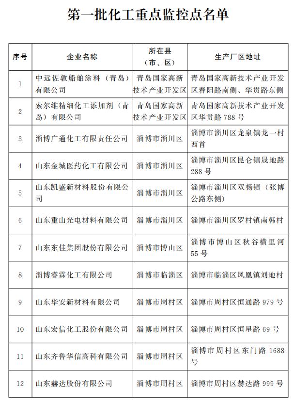 加强安全环保 山东力争今年9月亿博电竞 亿博官网前再认定1-2批化工重点监控点(图1)