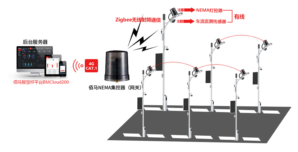 亿博电竞 亿博官网智慧路灯杆“灯随车动”如何节能减排(图2)