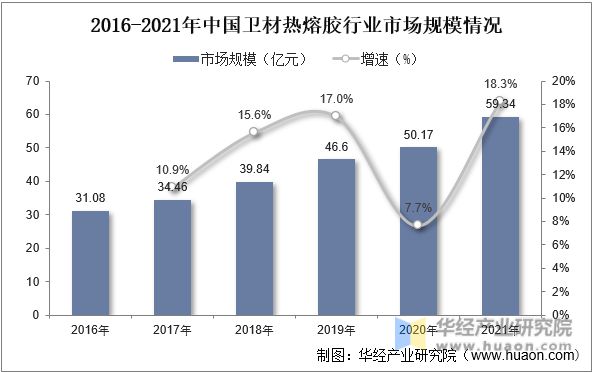 2022年中国卫材热熔胶市场规模、市场格局及重点企业分析亿博电竞 亿博官网(图5)