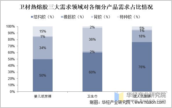 2022年中国卫材热熔胶市场规模、市场格局及重点企业分析亿博电竞 亿博官网(图6)