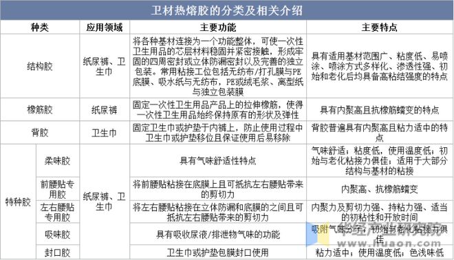 2022年中国卫材热熔胶市场规模、市场格局及重点企业分析亿博电竞 亿博官网(图1)