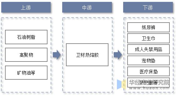 2022年中国卫材热熔胶市场规模、市场格局及重点企业分析亿博电竞 亿博官网(图2)