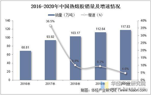 2022年中国卫材热熔胶市场规模、市场格局及重点企业分析亿博电竞 亿博官网(图4)