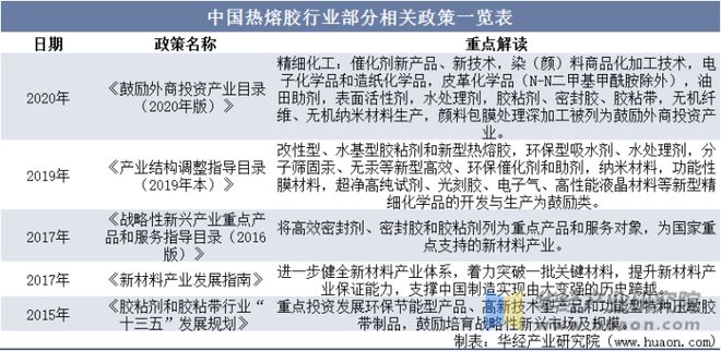 2022年中国卫材热熔胶市场规模、市场格局及重点企业分析亿博电竞 亿博官网(图7)