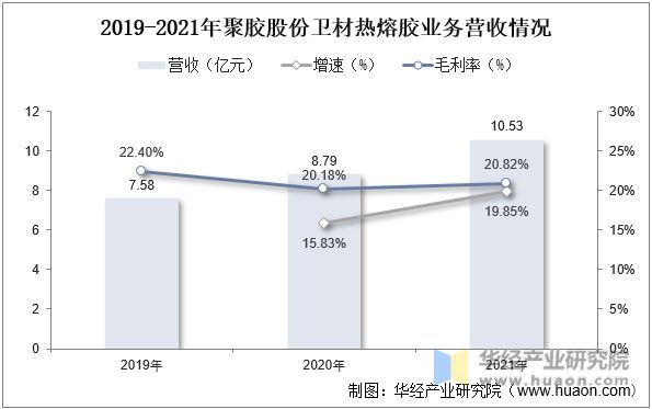2022年中国卫材热熔胶市场规模、市场格局及重点企业分析亿博电竞 亿博官网(图9)