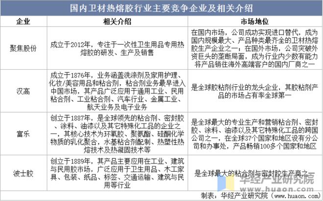 2022年中国卫材热熔胶市场规模、市场格局及重点企业分析亿博电竞 亿博官网(图8)