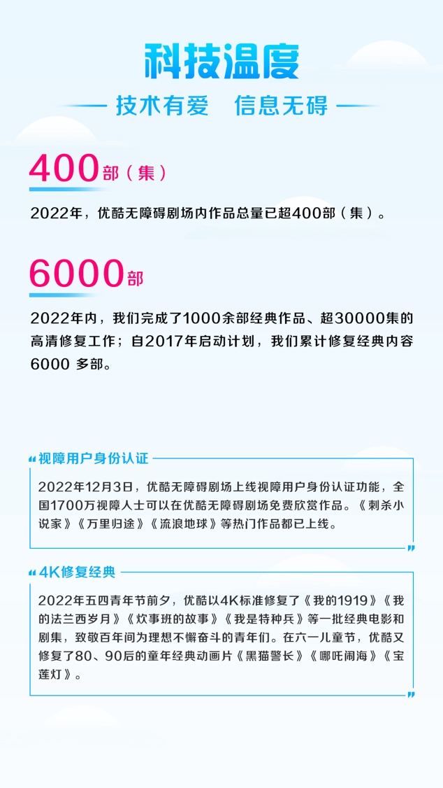 优酷2022暖报发亿博电竞 亿博官网布：主旋律作品播放量近170亿90后观众占六成(图6)