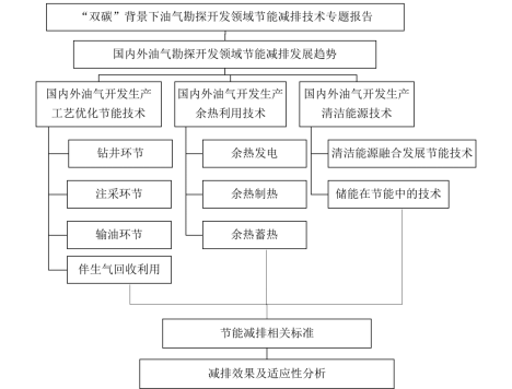 亿博电竞 亿博官网【精品报告】《“双碳”背景下油气勘探开发领域节能减排技术专题研究报告(图1)