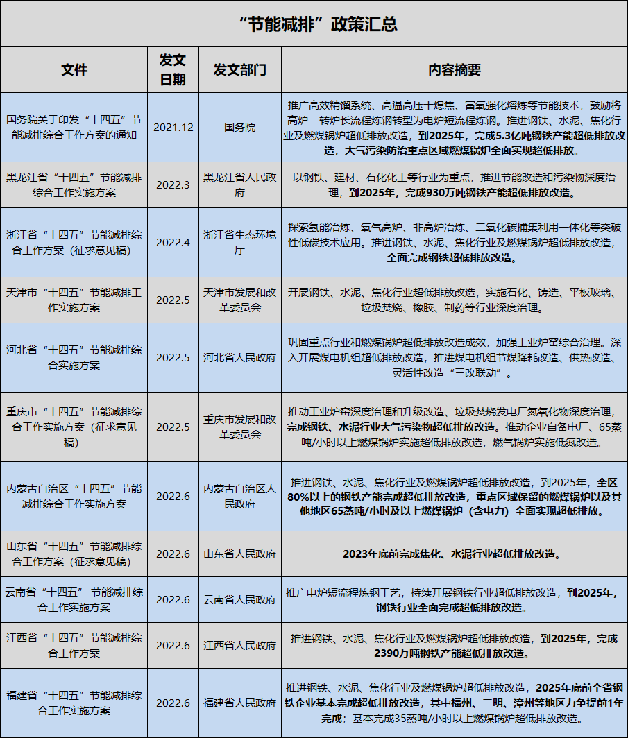 亿博电竞 亿博官网超低排放路该怎么走？ 10省市公布节能减排方案(图1)