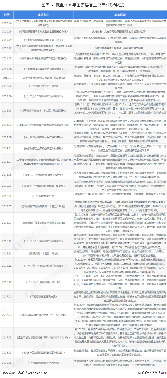 亿博电竞 亿博官网2019年中国节能服务行业政策汇总-节能服务前景可期【政策】(图1)