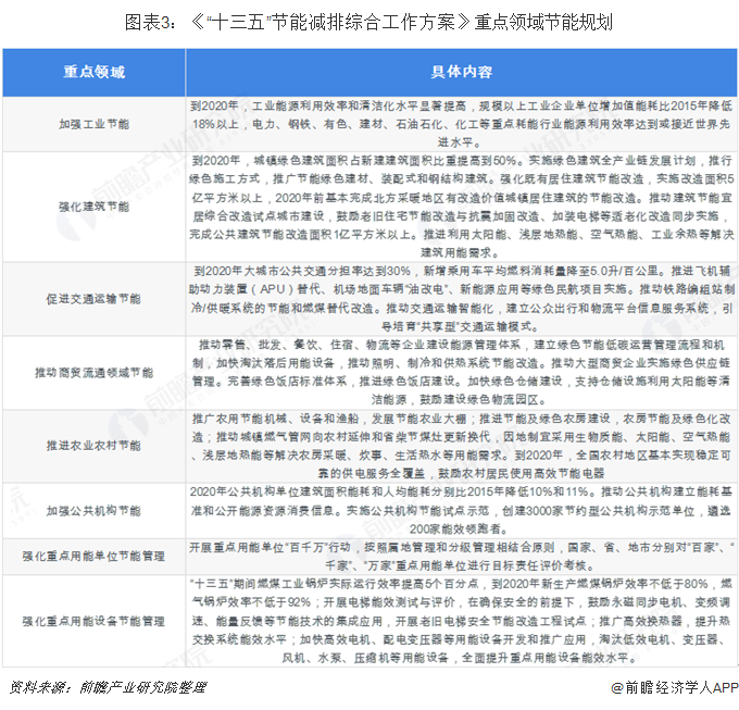 亿博电竞 亿博官网2019年中国节能服务行业政策汇总-节能服务前景可期【政策】(图3)