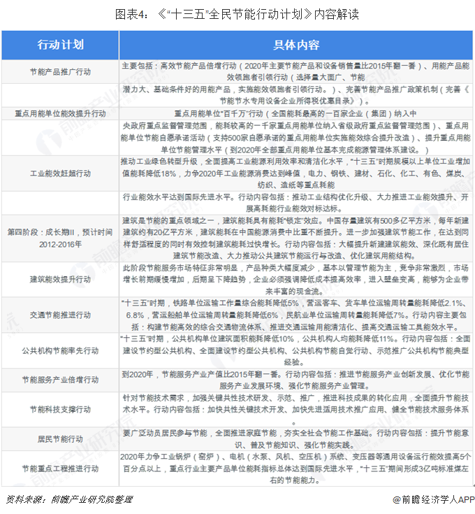 亿博电竞 亿博官网2019年中国节能服务行业政策汇总-节能服务前景可期【政策】(图4)