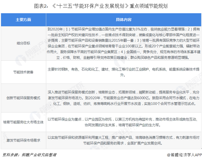 亿博电竞 亿博官网2019年中国节能服务行业政策汇总-节能服务前景可期【政策】(图2)