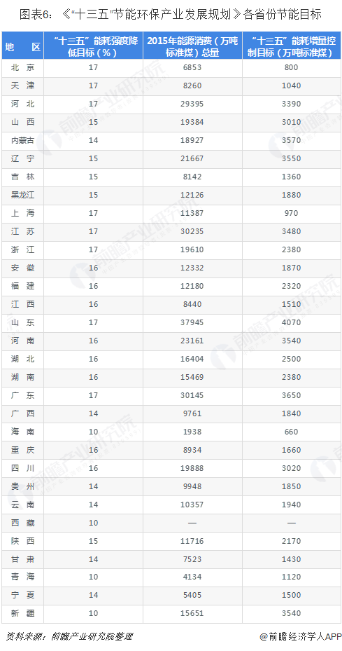亿博电竞 亿博官网2019年中国节能服务行业政策汇总-节能服务前景可期【政策】(图6)