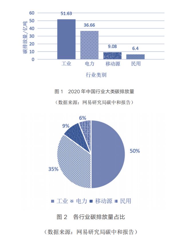 碳减排可持续发展下汽车行业亿博电竞 亿博官网如何前进(图1)