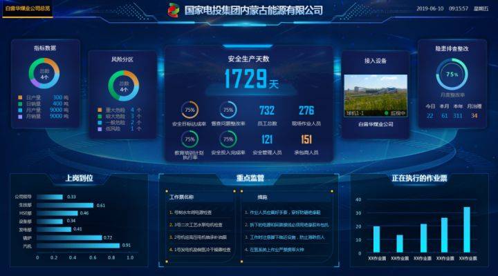 智慧安全环保监管平台助力国家电投内蒙古公司亿博电竞 亿博官网管理更精准、更高效(图2)